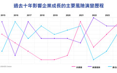 2024 KPMG全球CEO前瞻大調查：CEO將透過投資AI和人才迎戰全球動盪