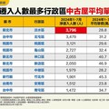 重大建設、親民房價助攻！ 新北、桃園各3區上榜