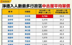 重大建設、親民房價助攻！ 新北、桃園各3區上榜