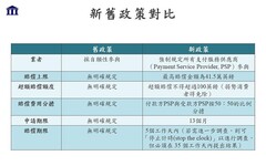 英國支付系統監管機構打詐新政策一次看