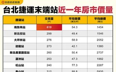 2、3字頭親民房價！ 淡水站、頂埔站還有機會