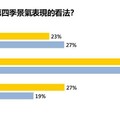 房市政策衝擊！下修2024年交易量至31.8-32.6萬棟