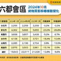 年、月雙減！ 10月六都交易量月減12.8% 年減6.6%