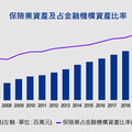 KPMG 2024臺灣保險業報告：2023年保險業資產由34.08兆元擴大至35.38兆元，成長幅度為3.8%