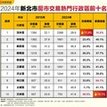 軌道經濟帶動房市 三峽房價十年上漲76.1%