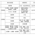 農業信用保證基金協助康芮颱風等農業天然災害貸款信用保證