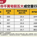 用屋齡換取優異生活機能、未來保值性