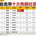 北市十大熱銷社區 這2社區平均總價不到千萬