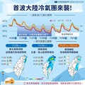 27日大陸冷氣團來襲 漁業署籲請養殖漁民落實防寒整備措施