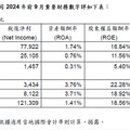 富邦金控2024年前9月稅後淨利1,213.1億元 每股盈餘8.61元 稅後淨利、每股盈餘皆為金控業之冠 子公司穩健成長居市場領導地位