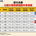 2024Q3政大永慶七都大樓房價指數 新竹本季漲幅達6%以上