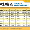 累計前11月交易年增17.4% 增幅收斂至二成內