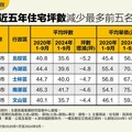 雙北蛋白區也出現「小宅化」現象！ 林口房價五年高漲5成