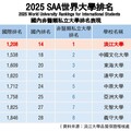 淡江大學名列 2025 SAA 世界大學排名全國非醫類私校第一