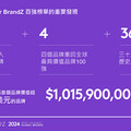 凱度BrandZ全球前100強品牌價值回升20%！蘋果蟬聯三年榜首，成為全球唯一品牌價值突破１兆美元之品牌