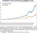 富邦台灣旗艦動能50 ETF獲准募集 即將強勢登場