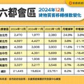 交屋潮+賣方誠意降價！ 六都12月交易量月增8.2%