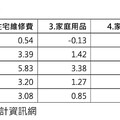 28年新高！2024租金指數年增率2.45%