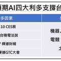 凱基投顧預計四大利多支撐AI股 春節期間留意美股變數