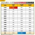 北市文山區2024年1-11月預售交易破800件位居第一