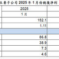 富邦金控2025年1月稅後淨利152.1億元、EPS1.11元 各子公司1月獲利表現亮眼 台北富邦銀行創歷史單月新高紀錄