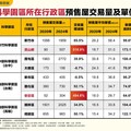 科技產業助攻！寶山、西屯、橋頭、楠梓預售房價五年翻倍漲