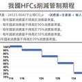 環境部公告「禁止或限制製造、輸入、輸出、販賣、使用或排放之氫氟碳化物種類」及發布「氫氟碳化物管理辦法」以接軌國際公約