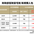 21 世紀不動產：舊制豪宅稅新規上路，你的房子變豪宅了嗎？