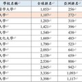 淡江大學再創佳績！2025 EduRank世界最佳大學排名 蟬聯非醫學類私校第一