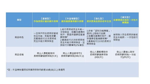 每30分鐘增加一位失智人口 南山人壽籲用商業保險補足長照缺口