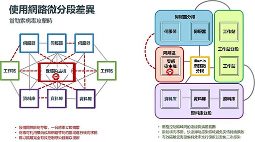 台灣醫療院所遭勒索軟體攻擊 零信任微分段成關鍵防線