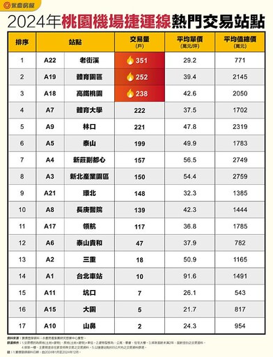 沿著機場捷運脫北購屋 林口受青睞