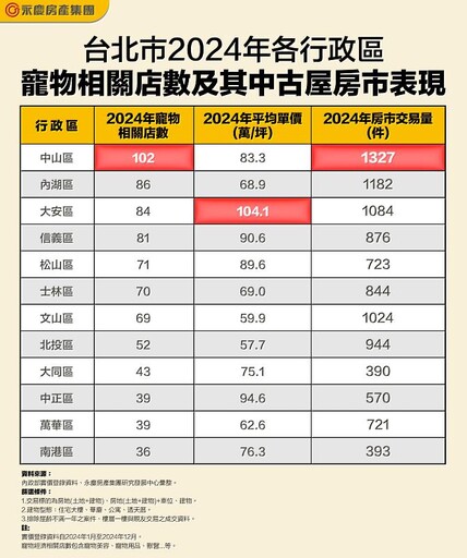 中山、內湖與大安寵物店最多 房市交易也最旺