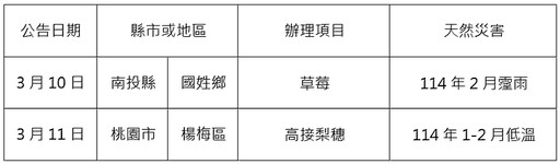 農業信用保證基金配合協助南投縣及桃園市114年霪雨及低溫農業天然災害貸款信用保證