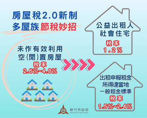 房屋稅2.0新制5月開徵！竹市稅務局鼓勵多屋族出租成愛心房東或包租公 享輕稅