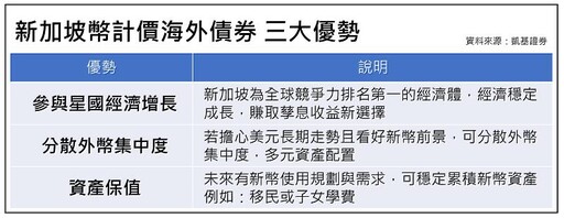 凱基證券推新幣計價海外債券 市場震盪「新」資金避風港