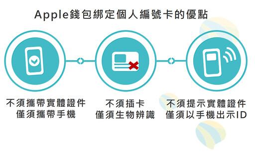 Apple錢包將開放綁定日本個人編號卡 加速推動數位信任