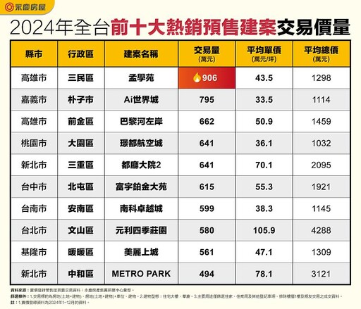 七都外唯二建案上榜 嘉義朴子、基隆暖暖入列