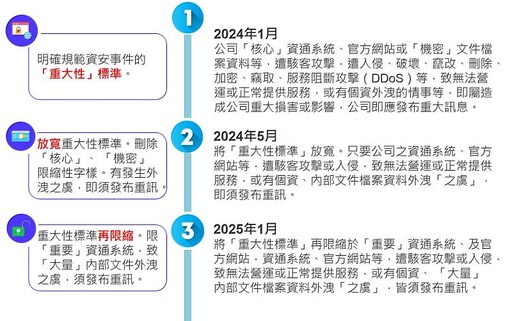 重訊標準變變變！資策會名師重磅解析三次資安事件重大性標準