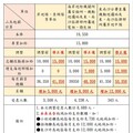 志願役官士兵待遇調整，海巡部隊同步有感! 管碧玲:總統加碼一千 兩個「終於」一次達成 有助招募