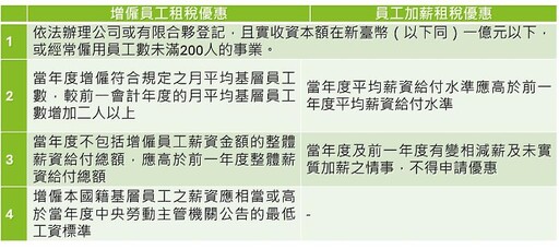 中小企業薪資加成減除新規更優惠 勤業眾信：今年五月營所稅申報即可適用