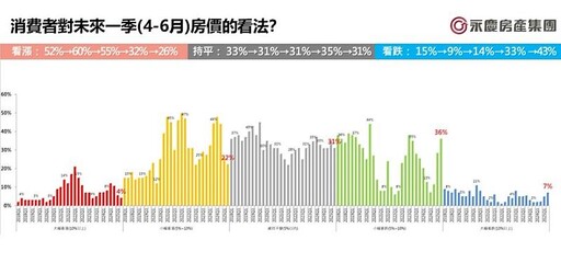 四成消費者認為2025年是最佳購屋時機 其中28%認為是今年下半年