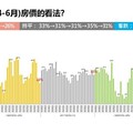 四成消費者認為2025年是最佳購屋時機 其中28%認為是今年下半年