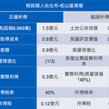 豪宅出售課稅應注意事項