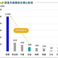 淨零趨勢浪潮將來臨 首檔淨零投資商品將問世
