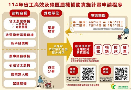 農機補助啟動 建立機械化農事服務體系 促進機械化省工 紓解農村缺工