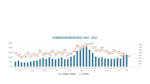 KPMG發佈2025Q1創投報告:全球創投金額創11個季度新高,交易量跌至近9年低點 資金集中湧入AI與防衛科技領域,IPO觀望氣氛濃厚