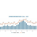 KPMG發佈2025Q1創投報告：全球創投金額創11個季度新高，交易量跌至近9年低點 資金集中湧入AI與防衛科技領域，IPO觀望氣氛濃厚