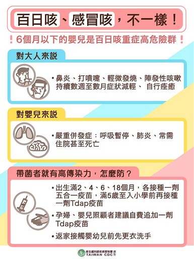 百日咳疫情創6年新高 台東縣出現首例 台東縣衛生局提醒有疑似症狀者 應儘速就醫