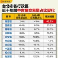 入主北市的親民區 萬華中古屋交易占比成長明顯